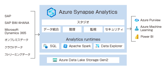 Azure Synapse Analyticsとは