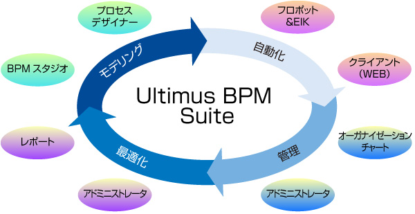 4つのサイクル