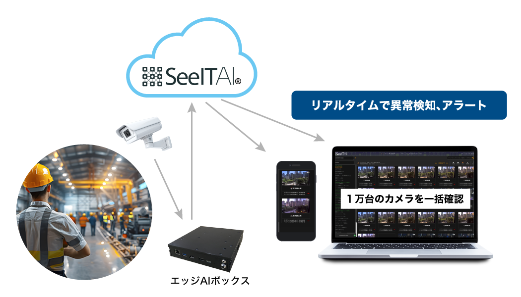 映像分析ソリューションサービスイメージ