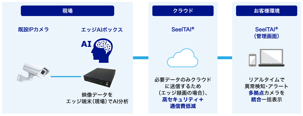 現場・クラウド・お客様環境の機能