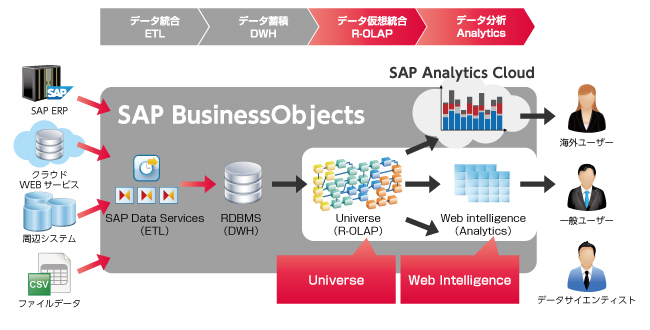 Web Intelligenceとは