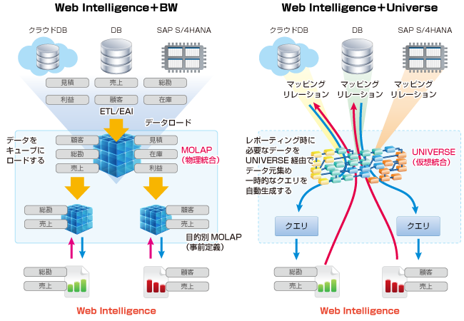 Web Intelligenceのシステム構成