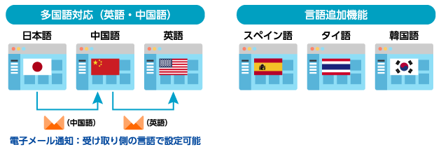 グローバル（多国語）対応