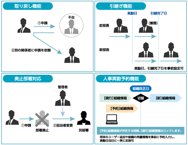 取り戻し機能・引継ぎ機能・廃止部署対応・人事異動予約機能