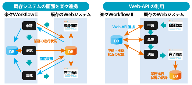 他システム連携や機能拡張も簡単実現