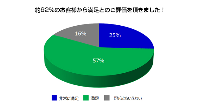 来場者アンケート