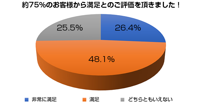 来場者アンケート