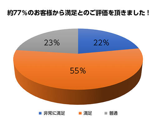 来場者アンケート