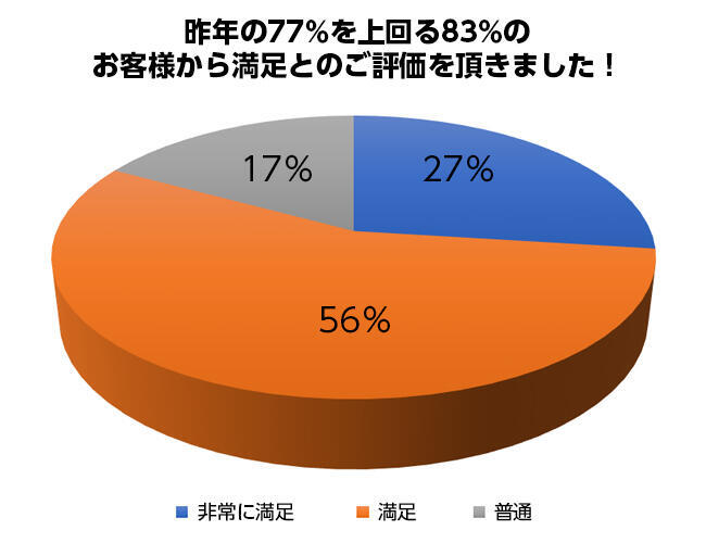 来場者アンケート