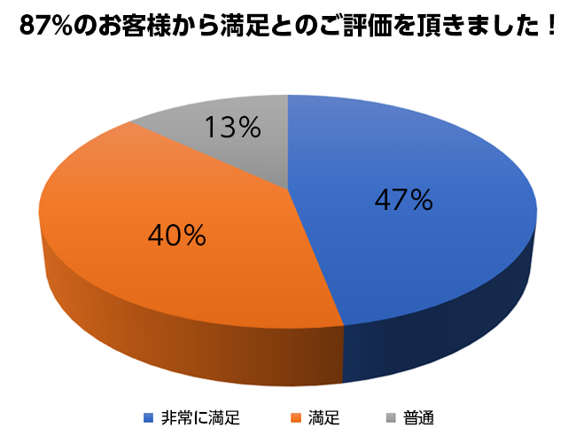 来場者アンケート