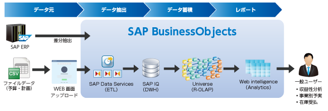 SAP BusinessObjects