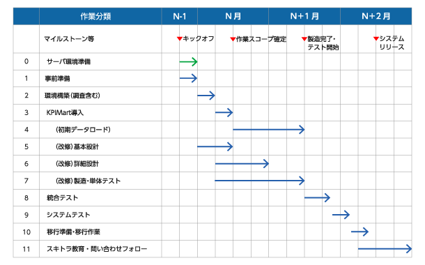 90日導入の計画