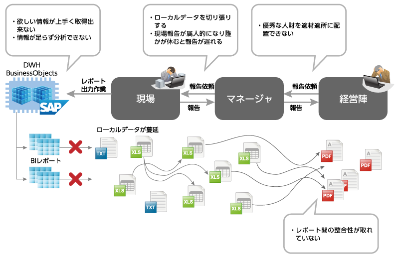 失敗するBI導入