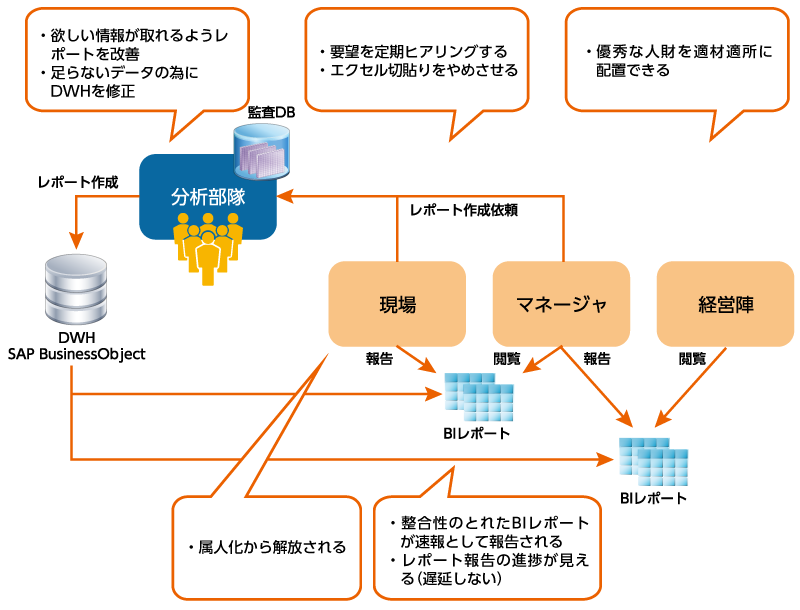 成功するBI導入