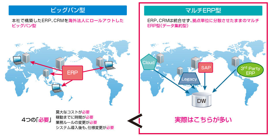 グローバル企業のシステム化の特徴