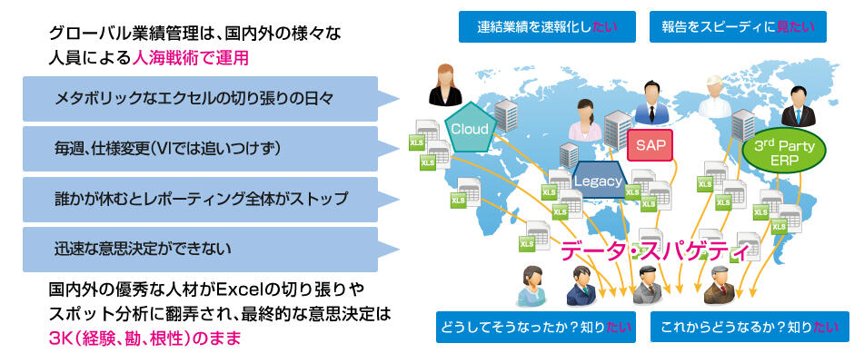 グローバル企業のジレンマ（5つの「たい」）