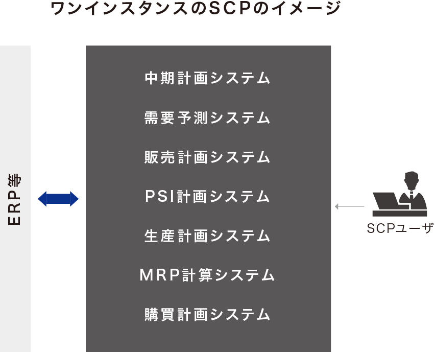 ワンインスタンスのSCPのイメージ