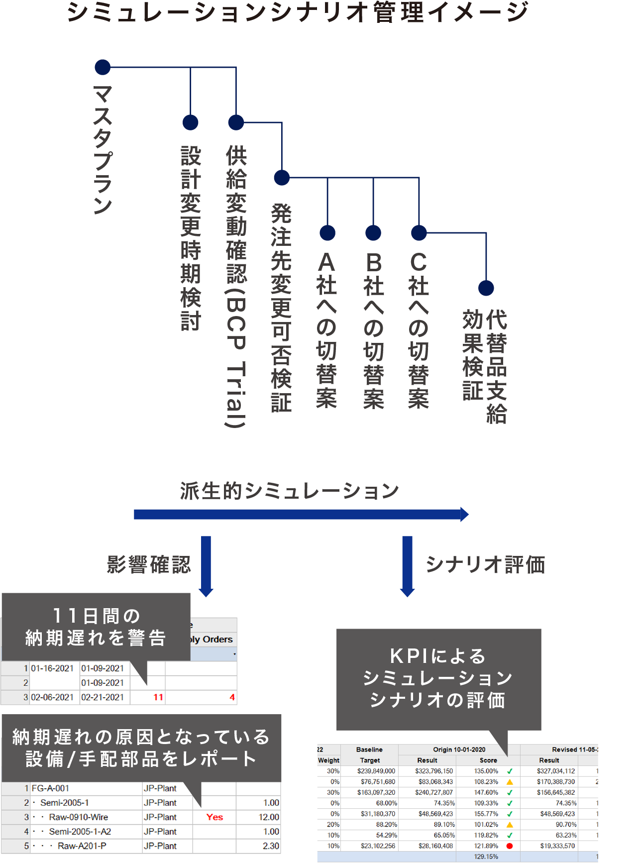 シミュレーションシナリオ管理イメージ