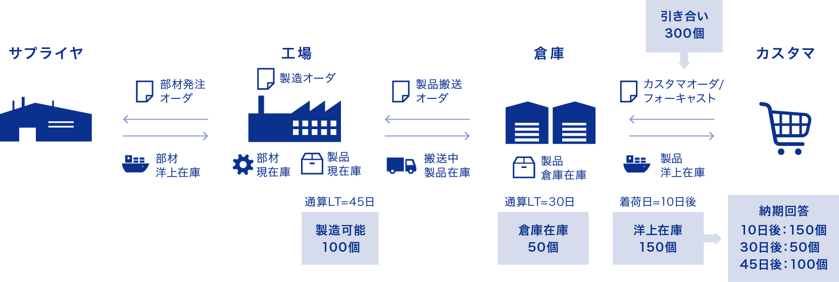 出荷の流れ