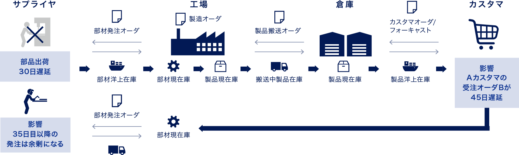 状況確認の詳細化