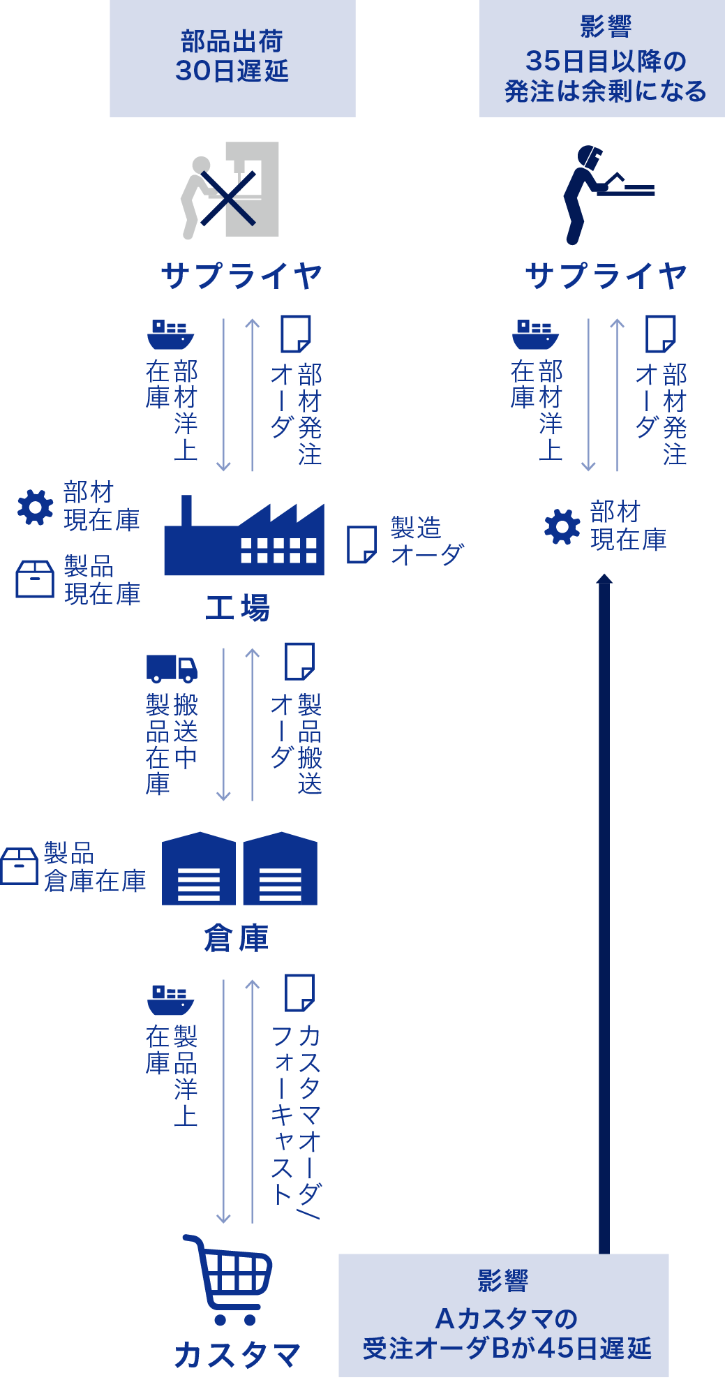 状況確認の詳細化