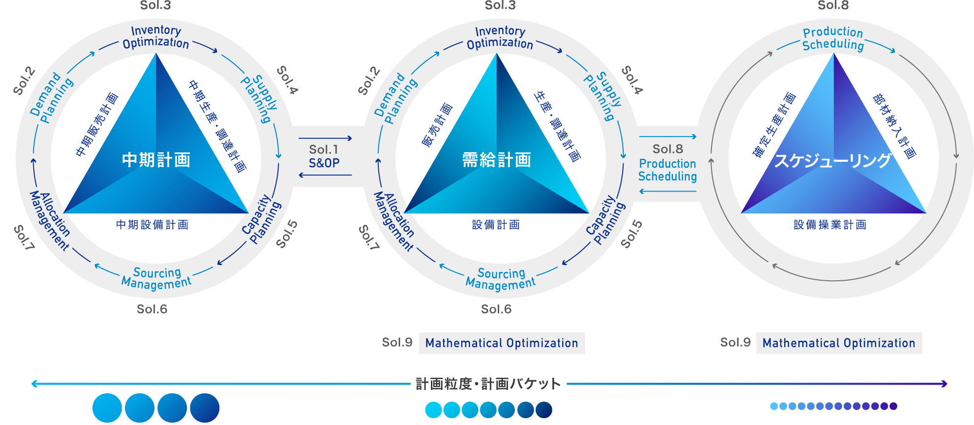 9つのソリューションでPDCAサイクルを最適化