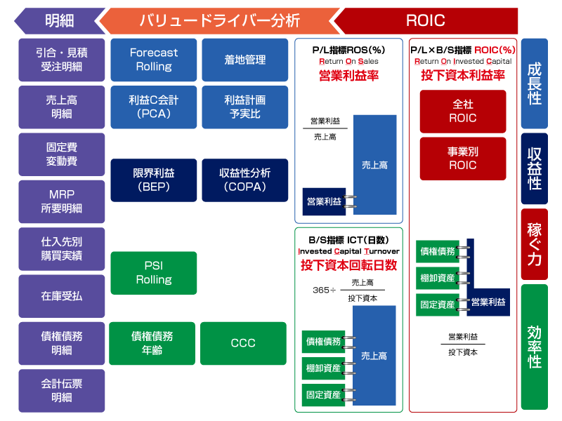 経営分析例（ROIC経営管理）