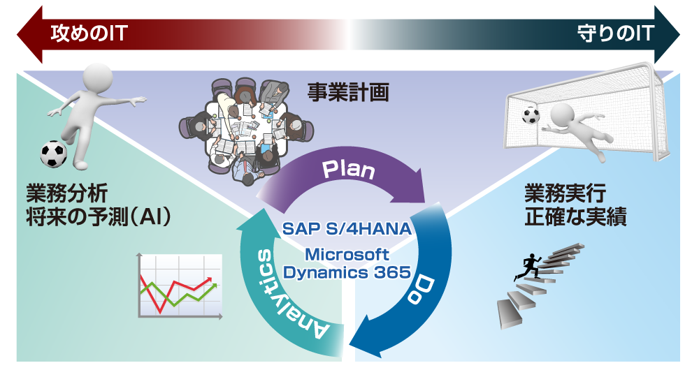 Plan-Do-Analyticsのサイクル