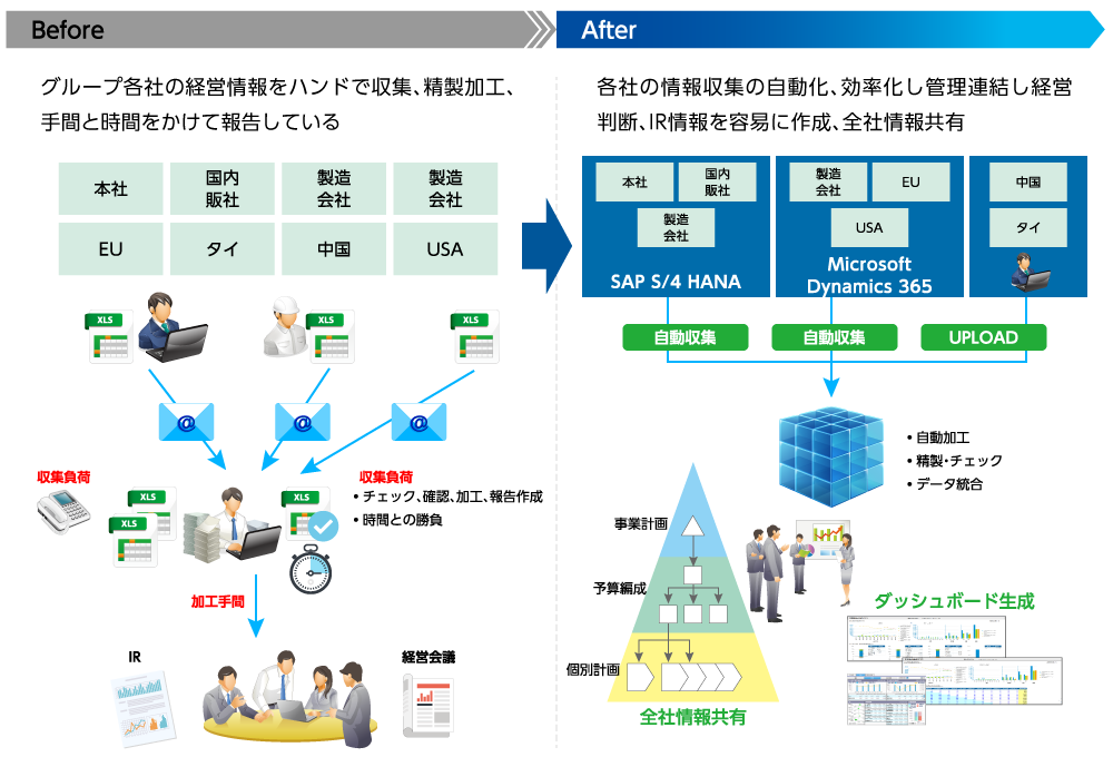 企業のPlan-Do-Analyticsのサイクルを高速に回すことを支援します