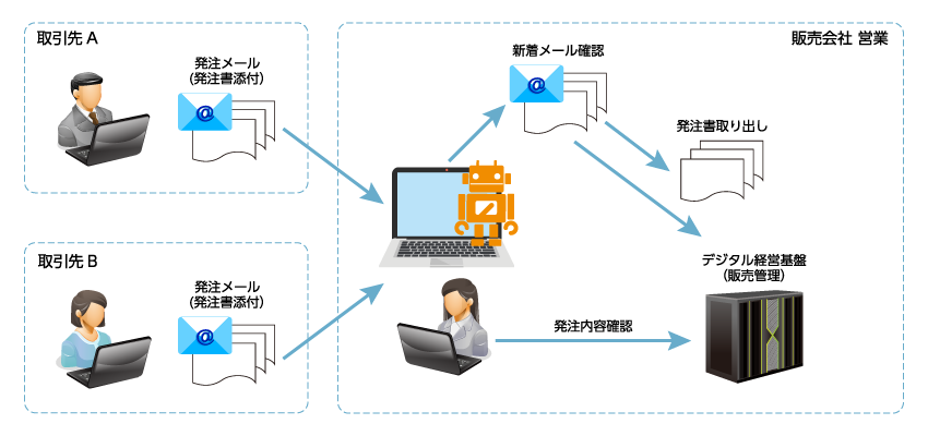 Plan-Do-Analytics