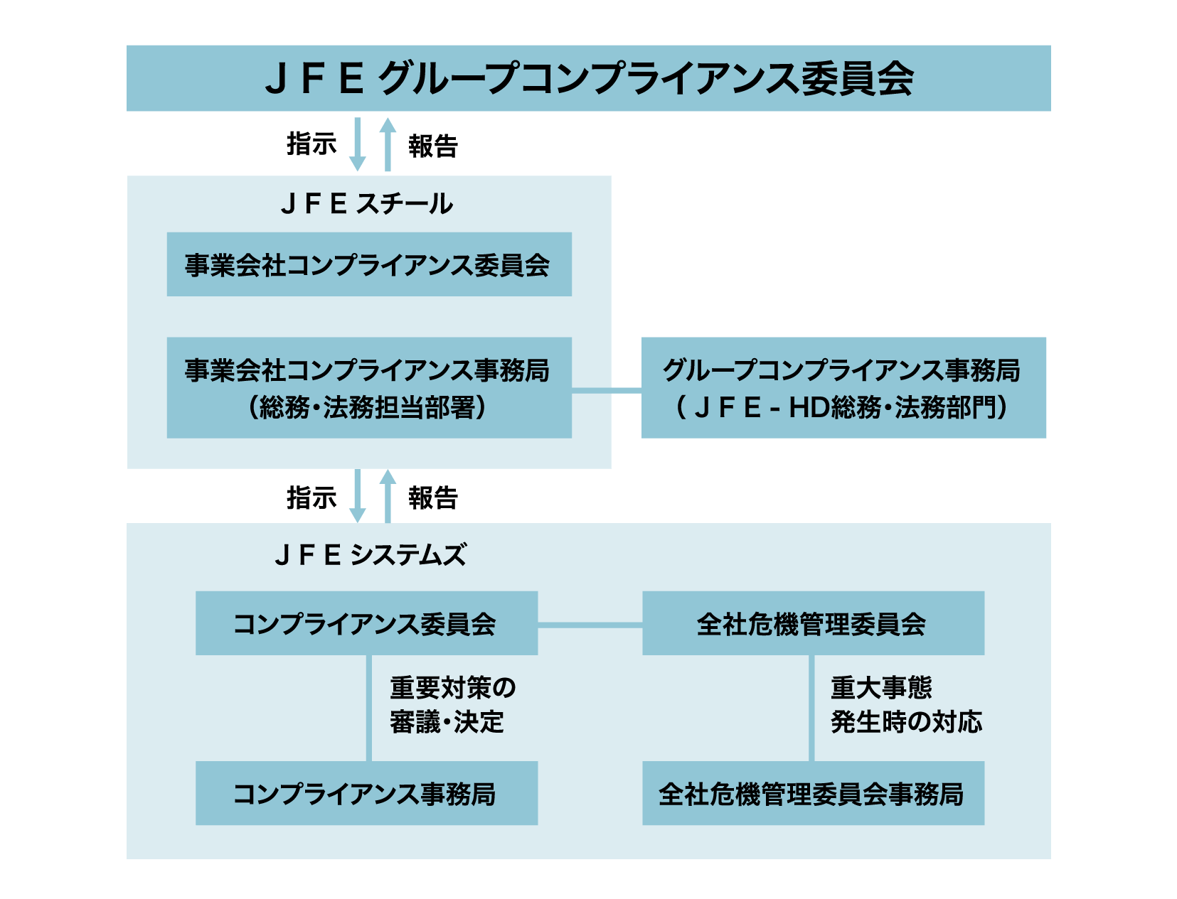 推進体制