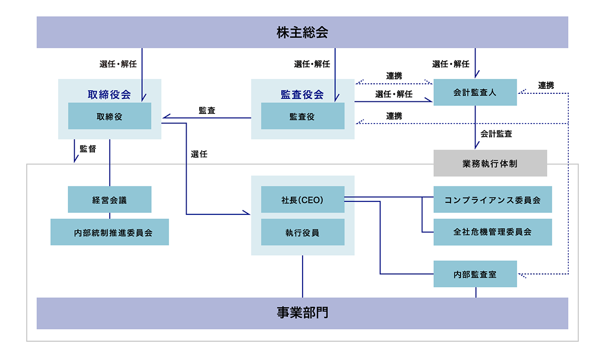 コーポレートガバナンス体制図