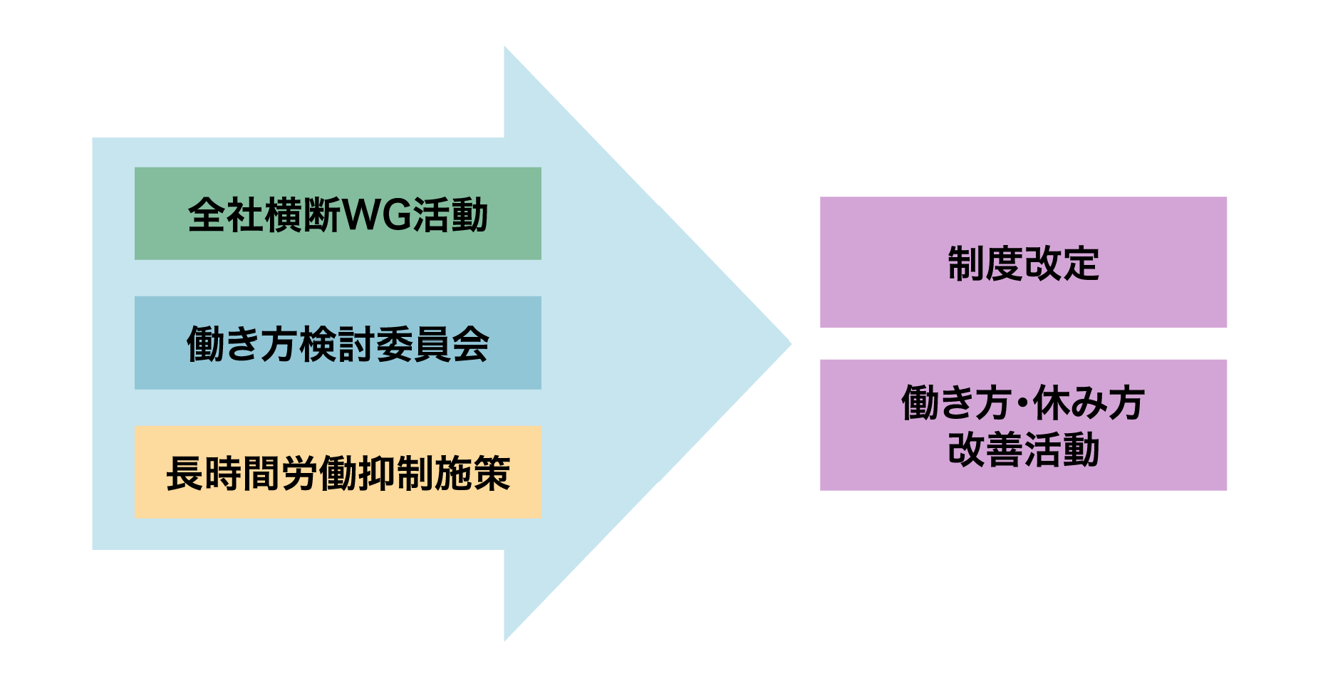 働き方改革に向けた取り組み