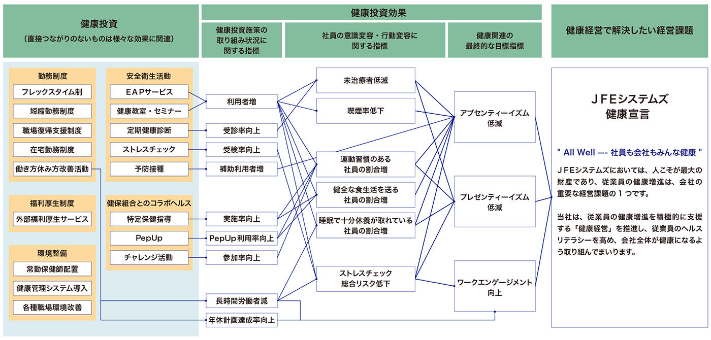 健康経営戦略マップ