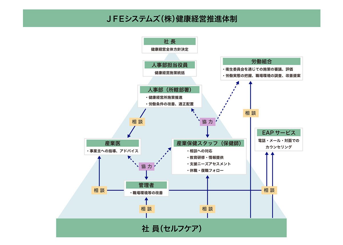 健康経営推進体制