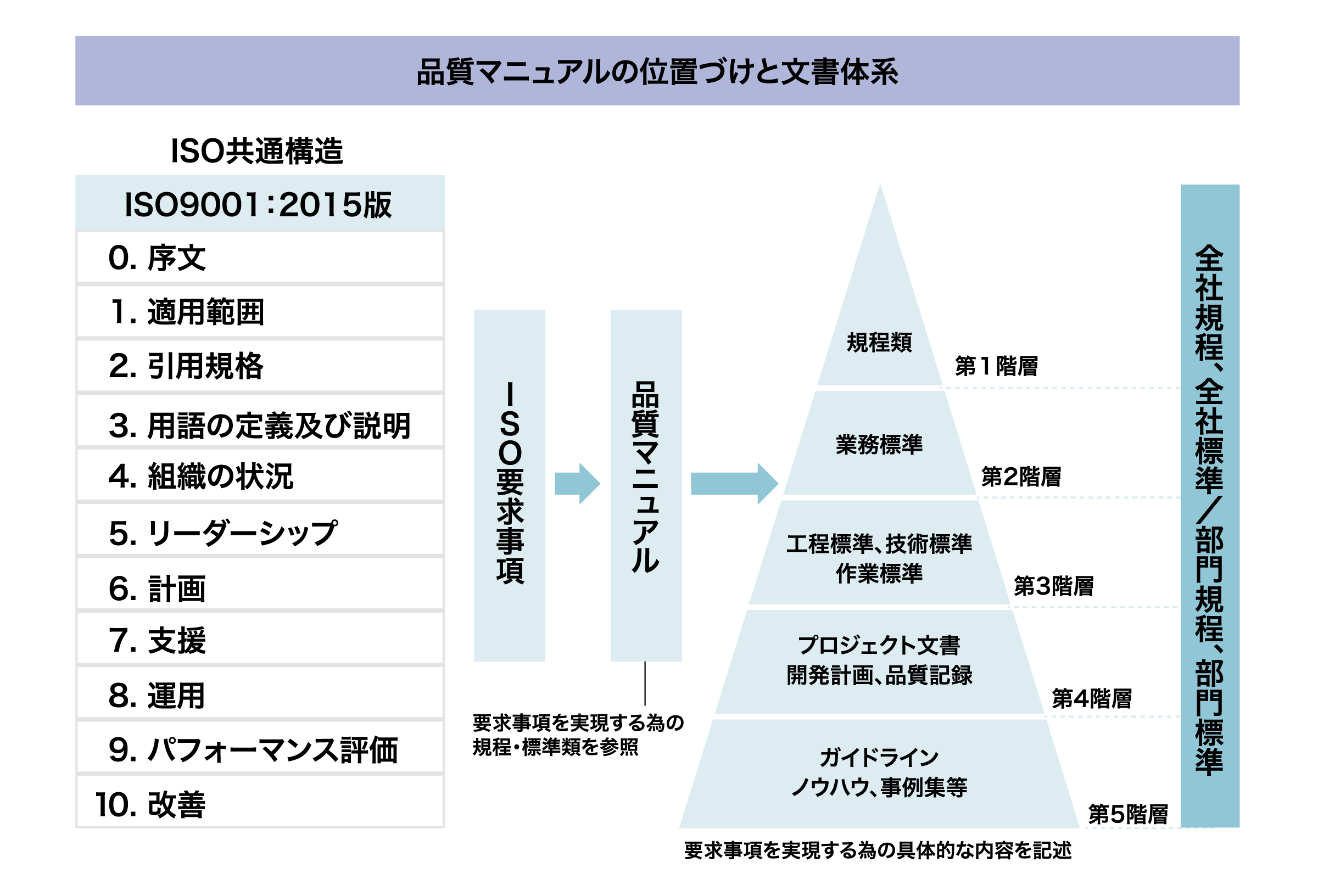 品質マニュアルの位置づけと文書体系