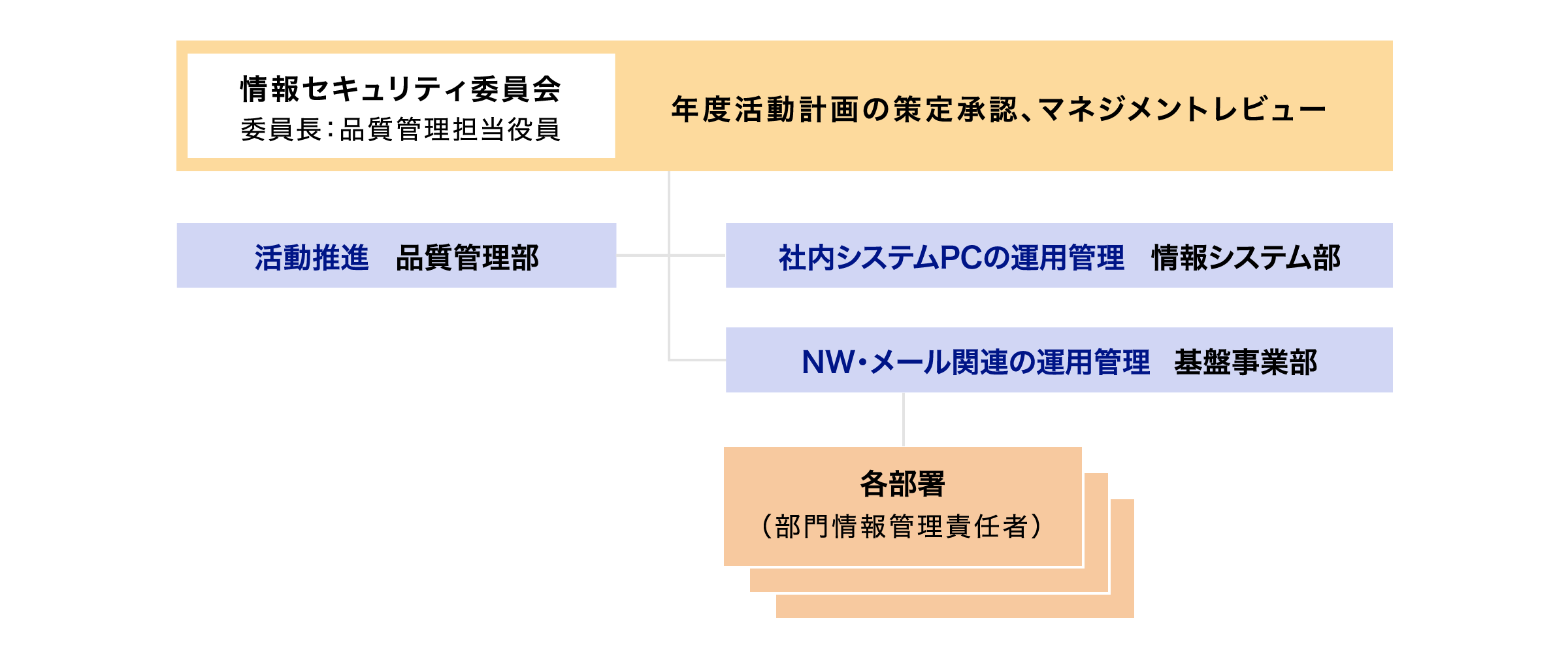 情報セキュリティ管理体制図