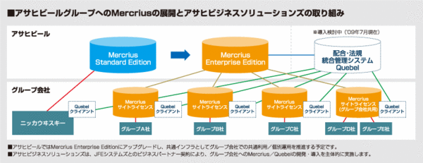 アサヒビールグループへのMercriusの展開と朝日ビジネスソリューションズの取り組み