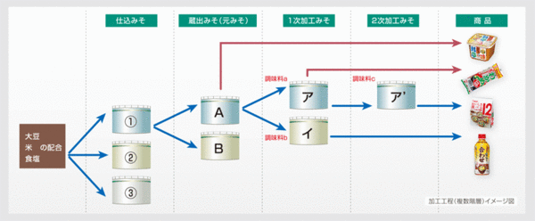 加工工程（複数階層）イメージ図