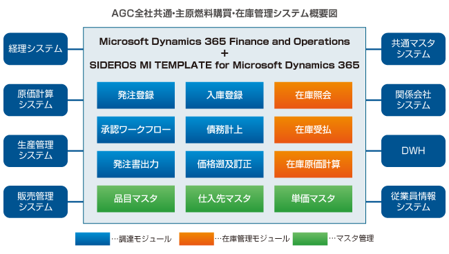 ＡＧＣ全社共通・主原燃料購買・在庫管理システム概要図