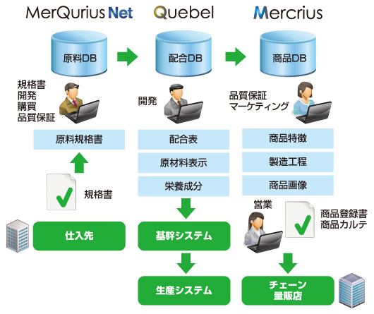MerQurius Net、Quebel、Mercriusの相互関係