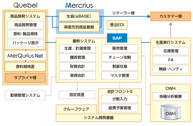 MerQurius Net、Quebel、Mercriusの相互関係