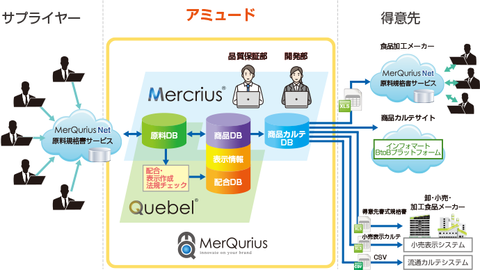 【アミュード：システム概要図】