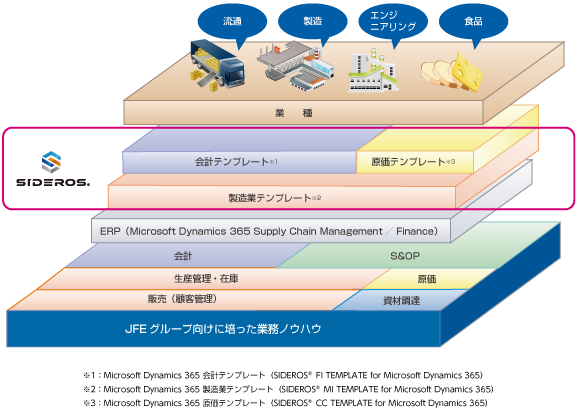 Microsoft Dynamics 365向け SIDEROSテンプレートシリーズ