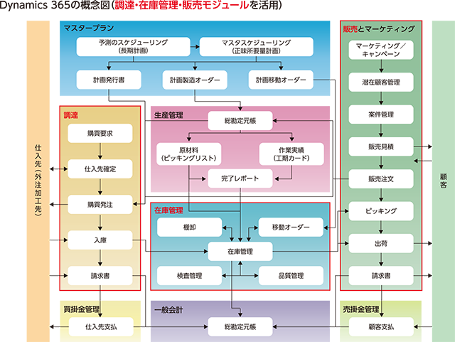 Dynamics 365の概念図