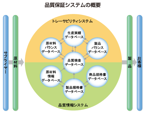 品質保証システムの概要