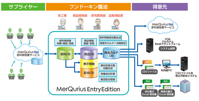 【フンドーキン醬油:システム概要図】