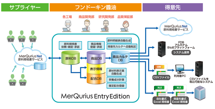 【フンドーキン醬油：システム概要図】