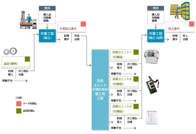 原価計算フロー