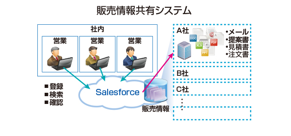 販売情報共有システム